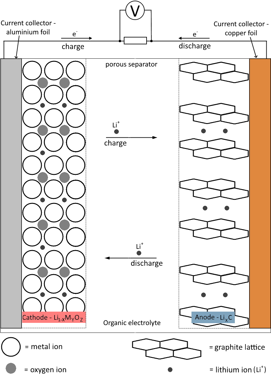 Foto eines Lithium-Ionen-Zellen-Schemas