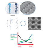 FLASH – Fluid-Dynamically Activated and Scalable Electrodes for Highly Efficient Hydrogen Production