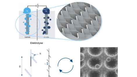 FLASH – Fluid-Dynamically Activated and Scalable Electrodes for Highly Efficient Hydrogen Production